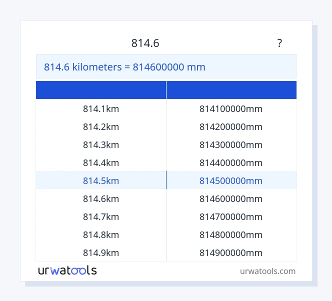 814.6 കിലോമീറ്റർ മുതൽ മില്ലിമീറ്റർ വരെയുള്ള പട്ടിക