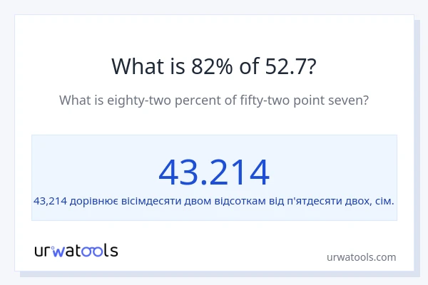 Що становить 82% від 52.7?