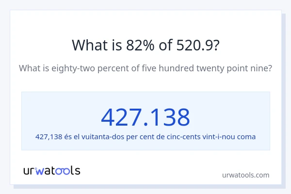 Quin és l'82% de 520.9?