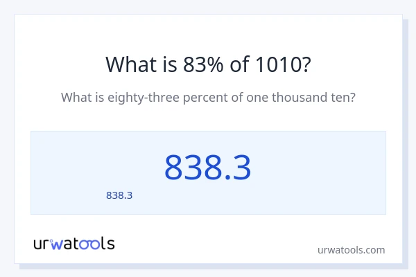 83% ของ 1010 คือเท่าไร?