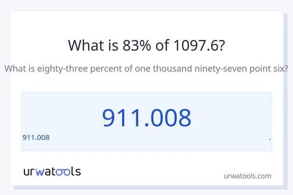 1097.6 లో 83% ఎంత?