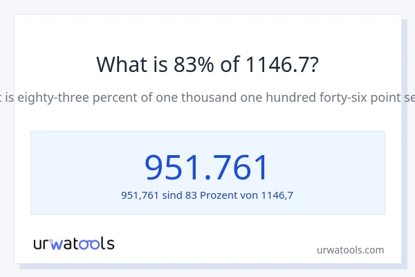 Was ist 83% von 1146.7?