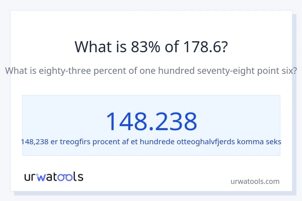 Hvad er 83% af 178.6?