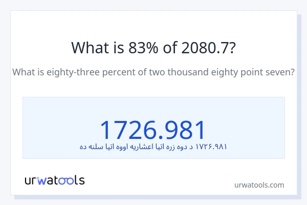 د 2080.7 83٪ څومره دی؟
