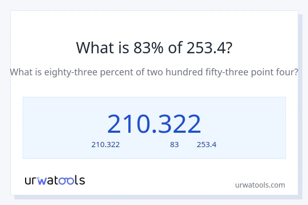 83% ของ 253.4 คือเท่าไร?