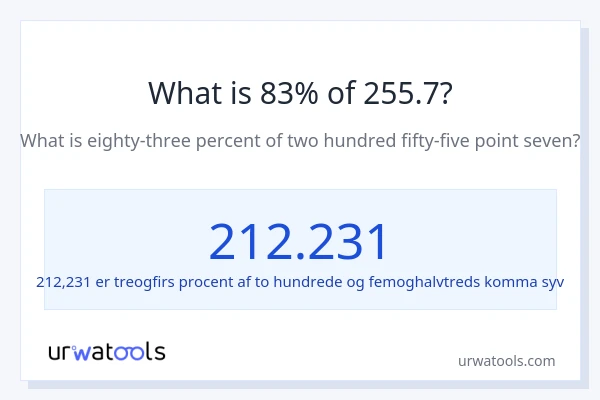 Hvad er 83% af 255.7?