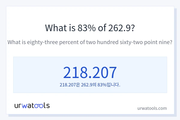 262.9의 83%는 얼마입니까?