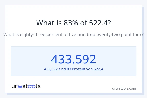 Was ist 83% von 522.4?