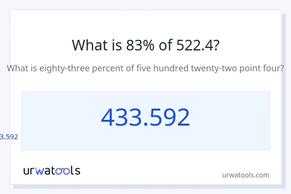522.4 ರಲ್ಲಿ 83% ಎಂದರೇನು?