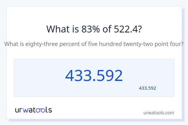 522.4 کا 83% کیا ہے؟