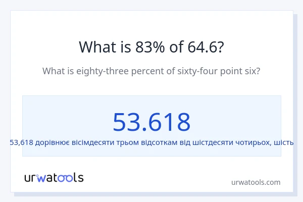 Що становить 83% від 64.6?
