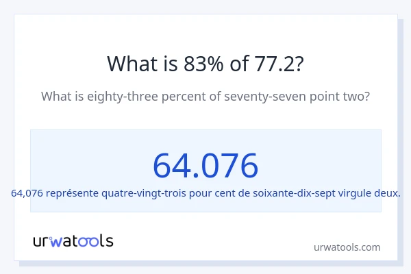 Quel est 83% de 77.2 ?