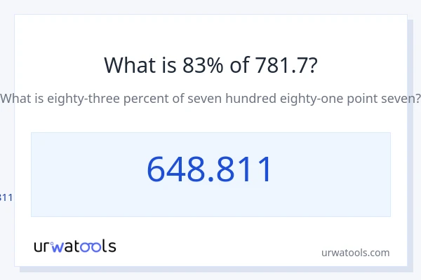 781.7 യുടെ 83% എന്താണ്?