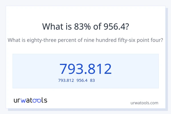956.4の83%は何ですか?