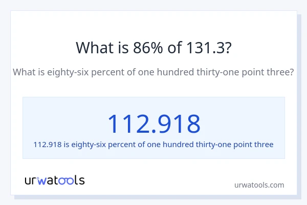 What is 86% of 131.3?