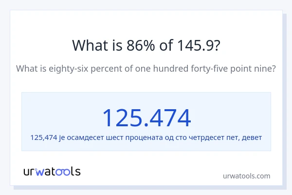 Колико је 86% од 145.9?