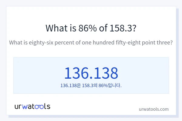 158.3의 86%는 얼마입니까?