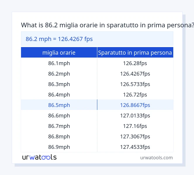 86.2 miglia orarie a sparatutto in prima persona tabella