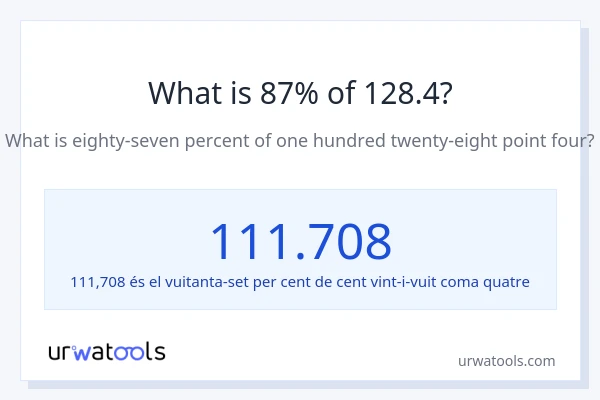 Quin és l'87% de 128.4?