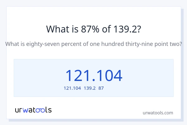 139.2の87%は何ですか?