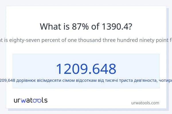 Що становить 87% від 1390.4?