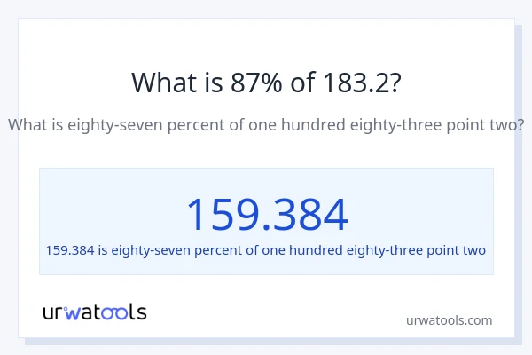 What is 87% of 183.2?