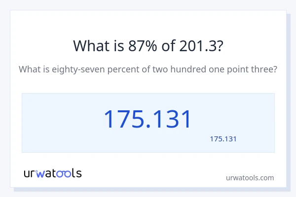 201.3 کا 87% کیا ہے؟