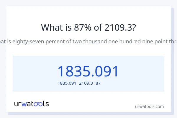 2109.3の87%は何ですか?