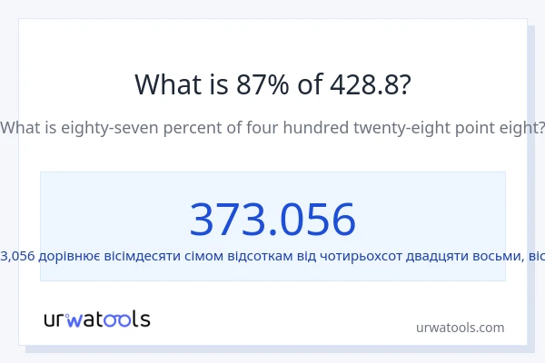 Що становить 87% від 428.8?