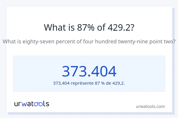Quel est 87% de 429.2 ?