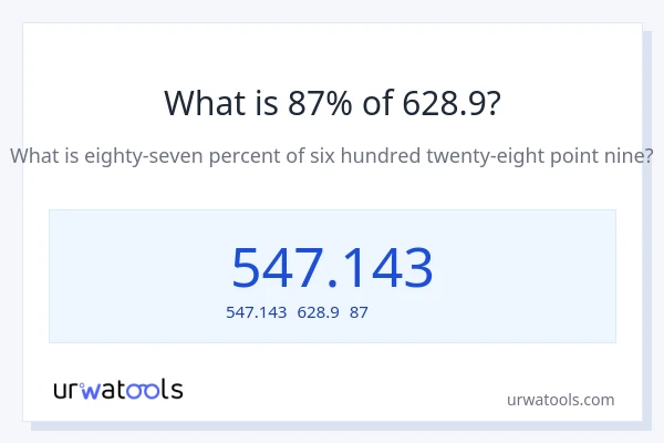628.9の87%は何ですか?