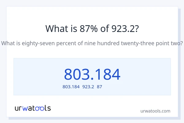 923.2の87%は何ですか?