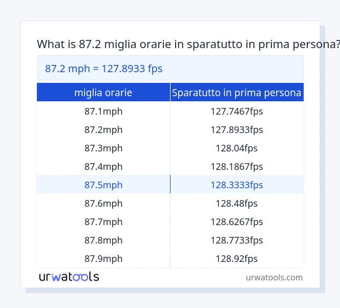 87.2 miglia orarie a sparatutto in prima persona tabella