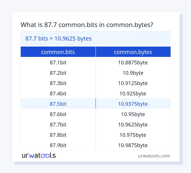 87.7 common.bits hanggang common.bytes mesa