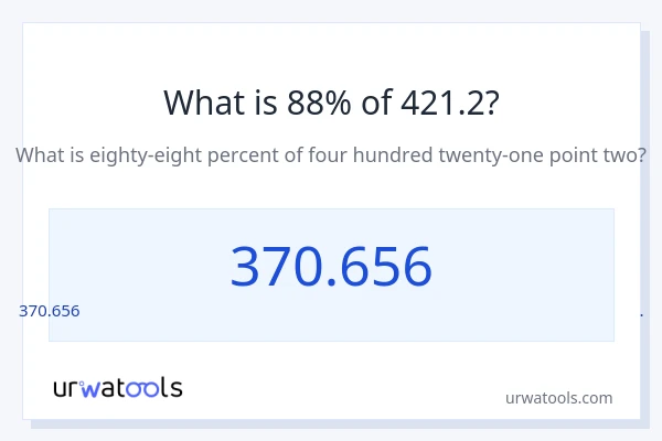 421.2 లో 88% ఎంత?