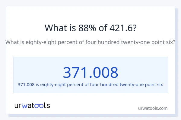 What is 88% of 421.6?