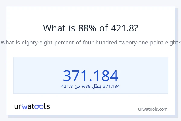 ما هي نسبة 88% من 421.8؟