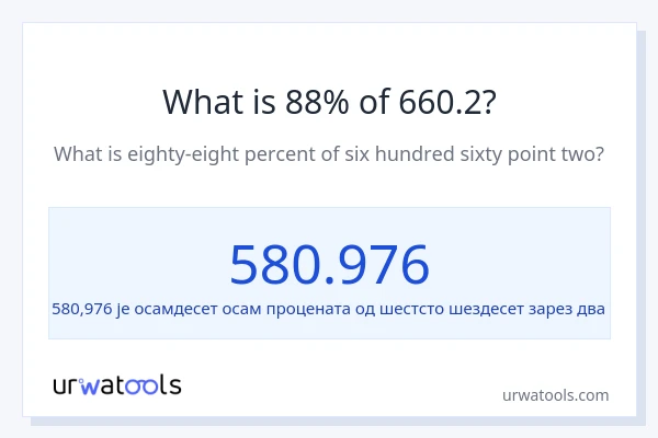 Колико је 88% од 660.2?