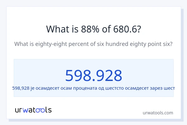 Колико је 88% од 680.6?