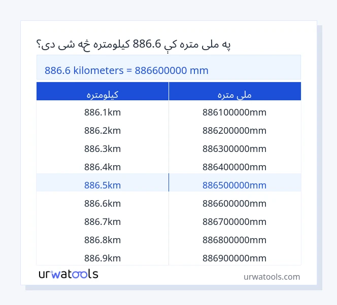 886.6 کیلومتره څخه تر ملی متره جدول پورې