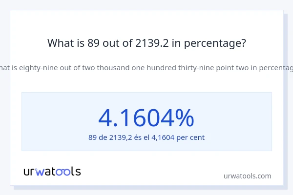 What is 89 out of 2139.2 in percentage?