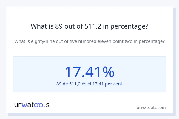 What is 89 out of 511.2 in percentage?