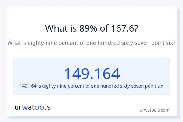 What is 89% of 167.6?