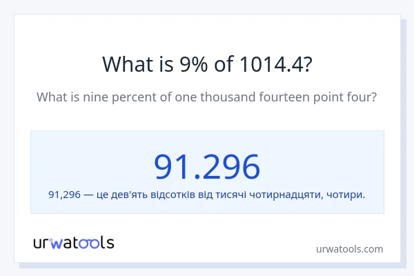 Що становить 9% від 1014.4?