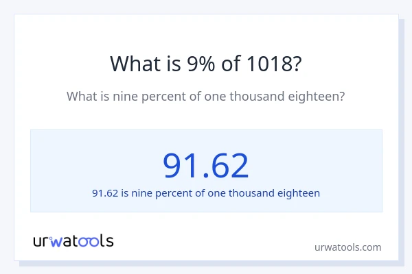 What is 9% of 1018?