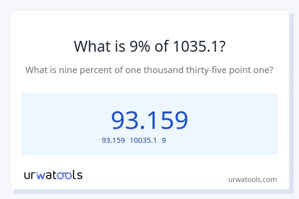 1035.1の9%は何ですか?