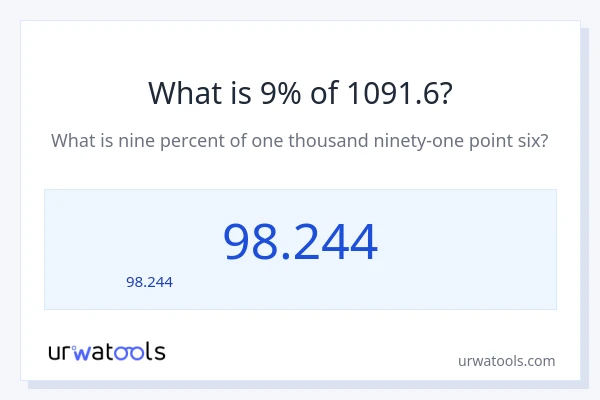 9% ของ 1091.6 คือเท่าไร?
