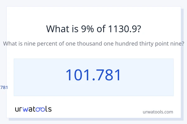 1130.9 യുടെ 9% എന്താണ്?