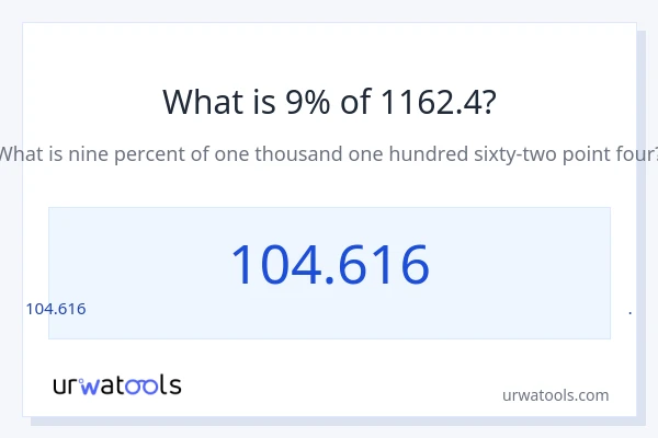1162.4 లో 9% ఎంత?