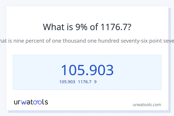 1176.7の9%は何ですか?